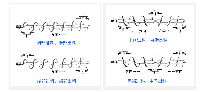 絞龍螺旋輸送機布置形式